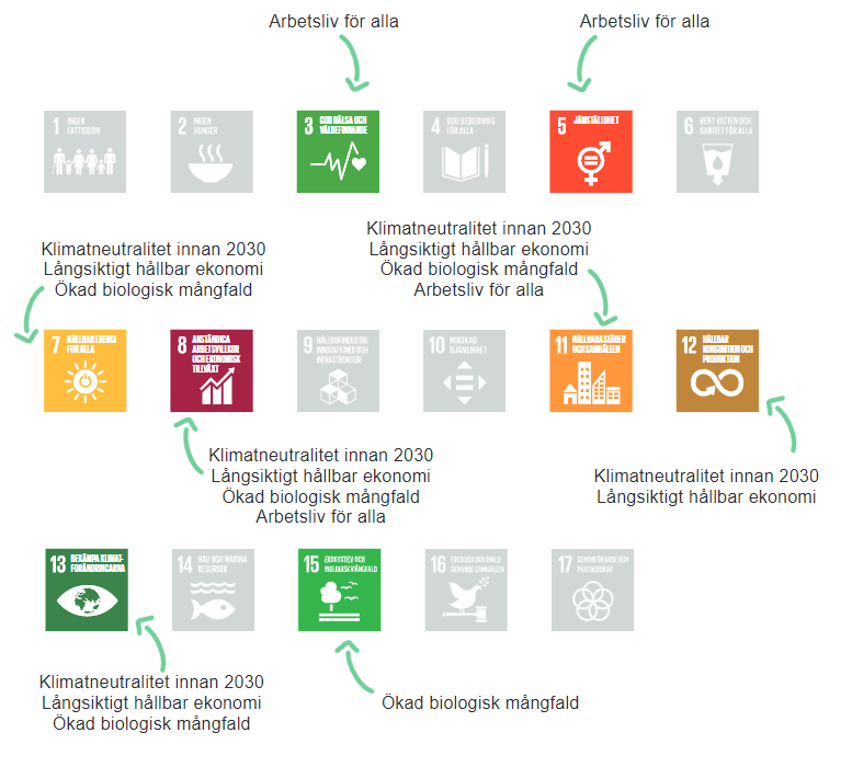 Samtliga 17 mål i agenda 2030. Mål för Futurum är markerade. 3. God hälsa och välbefinnande, 5. Jämställdhet, 7. Hållbar energi för alla, 8. Anständiga arbetsvillkor och ekonomisk tillväxt, 11. Hållbara städer och samhällen, 12. Hållbar konsumtion och produktion, 13. Bekämpa klimatförändringar, 15. Ekosystem och ekologisk mångfald.